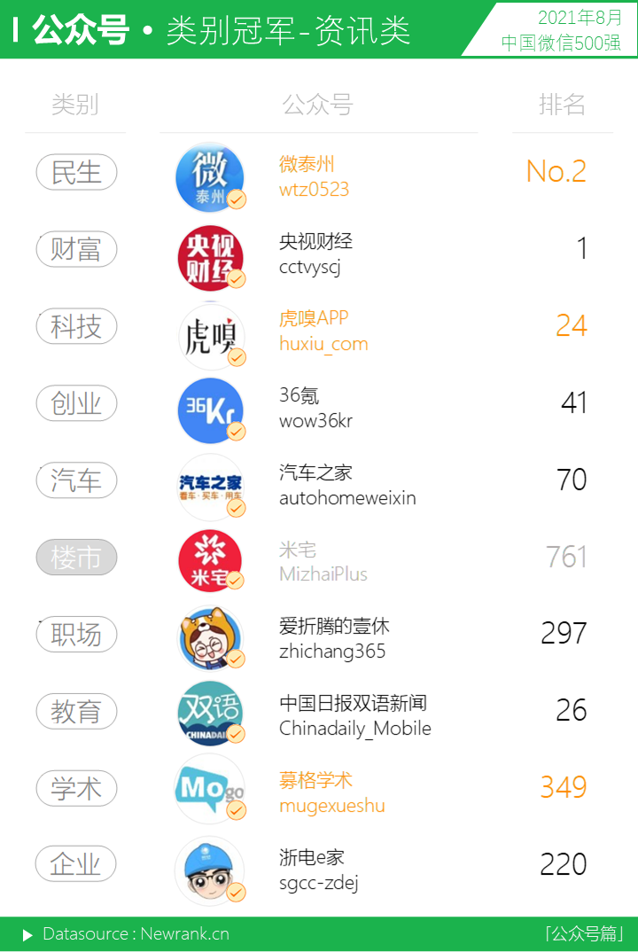 鸟哥笔记,短视频,新榜,微信生态,视频号,数据分析,短视频,视频内容,视频号,短视频 第25张