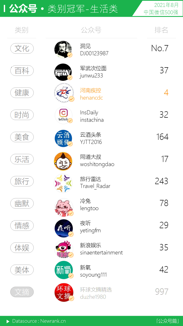 鸟哥笔记,短视频,新榜,微信生态,视频号,数据分析,短视频,视频内容,视频号,短视频 第27张