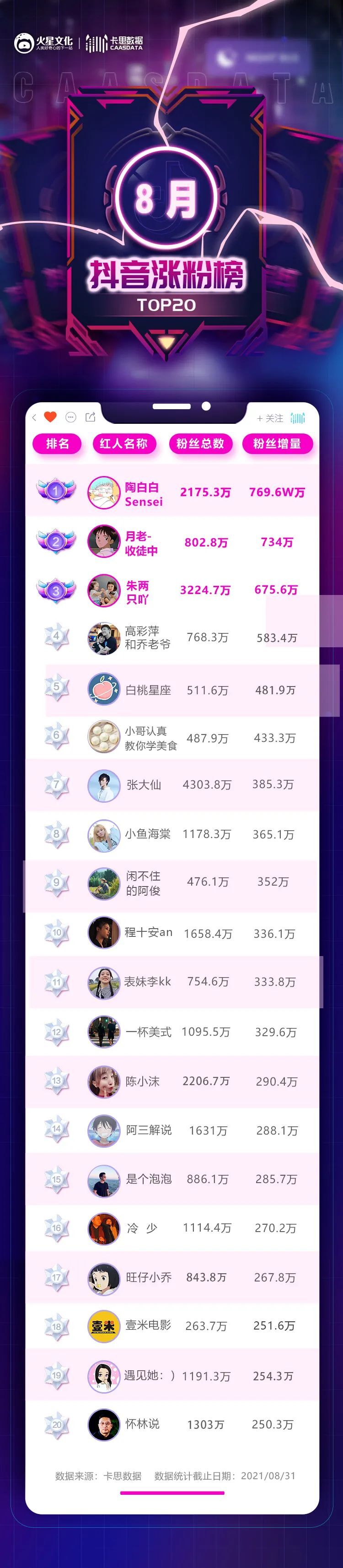 鸟哥笔记,短视频,卡思数据,账号定位,视频选题,短视频,视频内容,案例分析,爆款打造,短视频 第1张