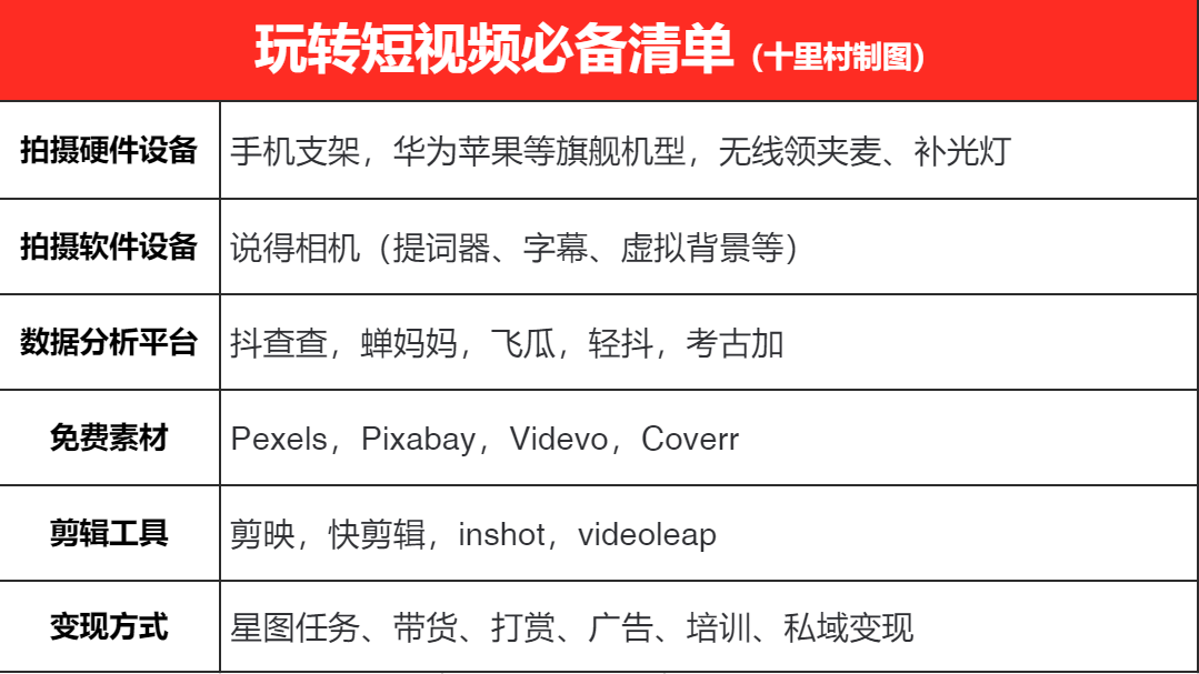 鸟哥笔记,短视频,十里村,视频拍摄,账号定位,视频剪辑,视频内容,变现,变现 第1张