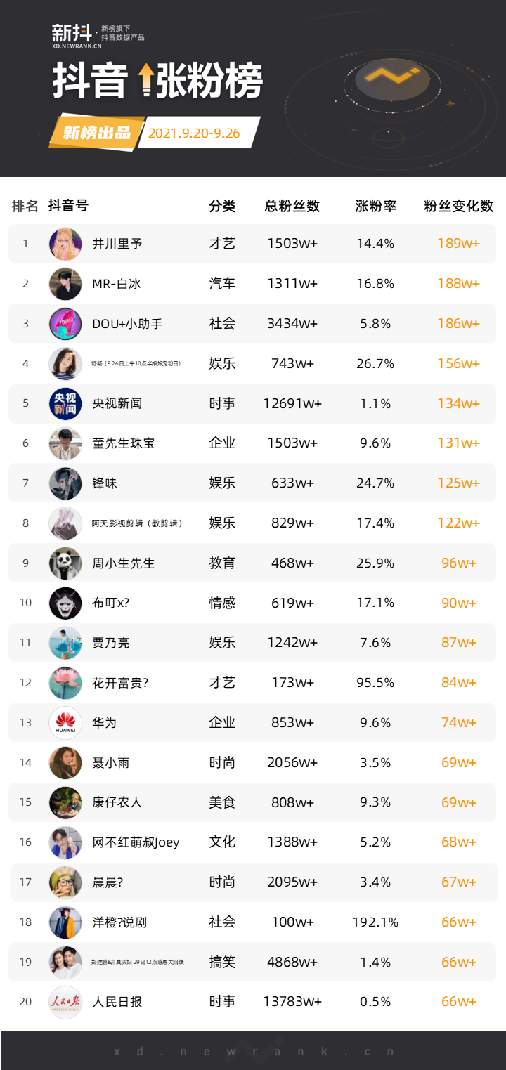 鸟哥笔记,短视频,新榜,B站,快手,涨粉,涨粉,B站,快手,抖音 第1张