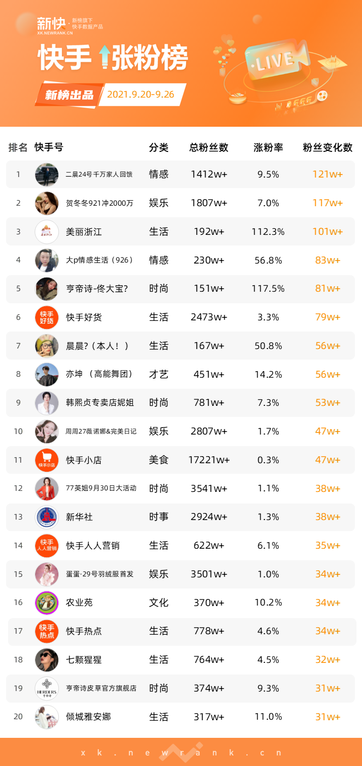 鸟哥笔记,短视频,新榜,B站,快手,涨粉,涨粉,B站,快手,抖音 第5张