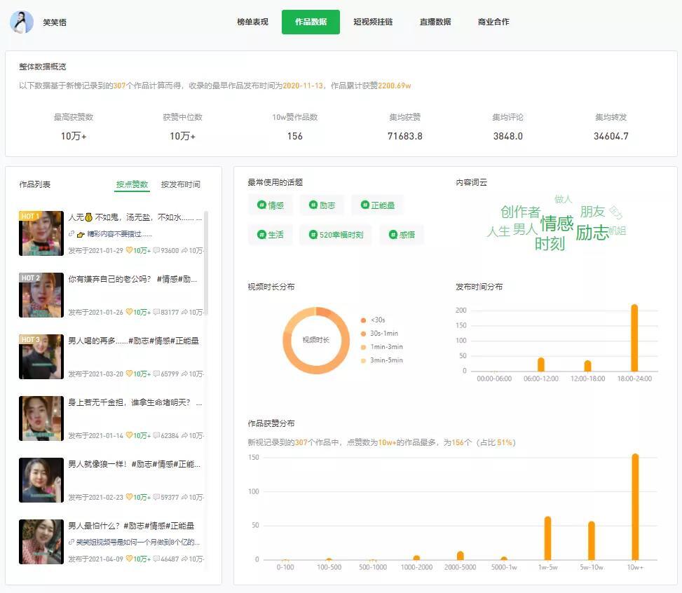 鸟哥笔记,短视频,新榜-小番茄,视频号,短视频,变现,变现,案例,视频号,短视频 第7张