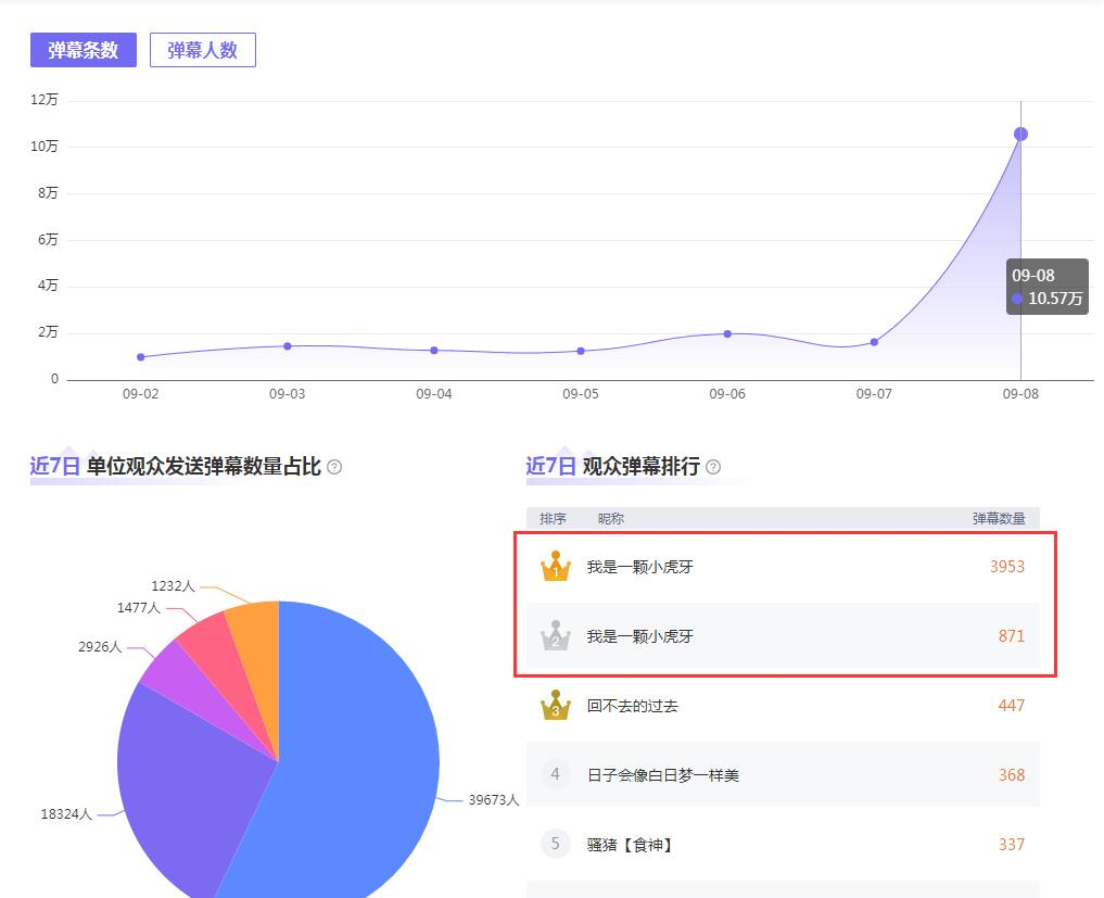鸟哥笔记,短视频,新榜,热点话题,短视频,案例分析,涨粉,流量,涨粉,短视频,抖音 第27张