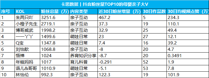 鸟哥笔记,短视频,卡思数据,抖音,母婴行业,短视频,抖音,短视频,抖音 第3张