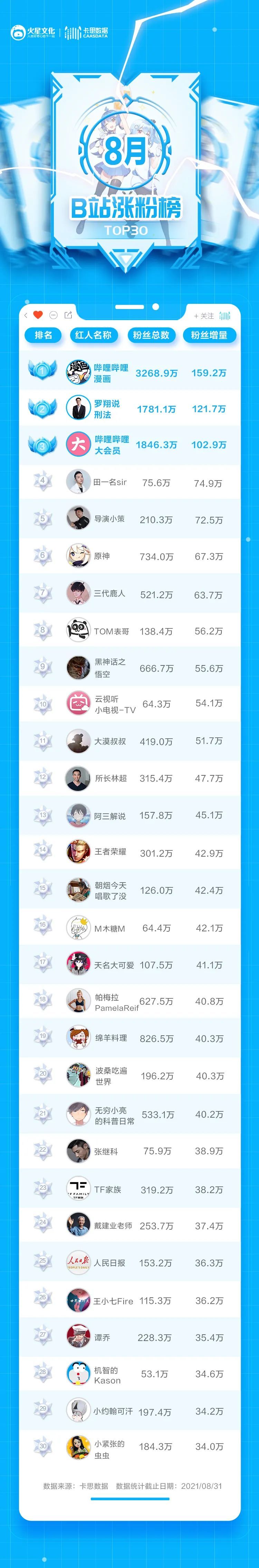 鸟哥笔记,短视频,卡思数据,B站,涨粉,涨粉,B站,案例 第1张