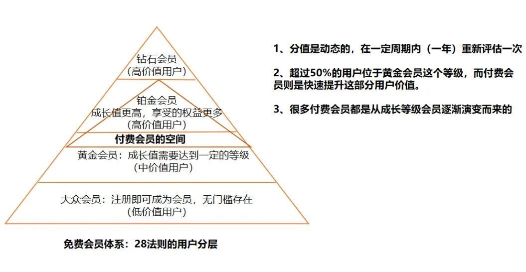 鸟哥笔记,用户运营,运营汪成长日记,方法论,会员体系,会员运营,用户运营,用户研究 第1张