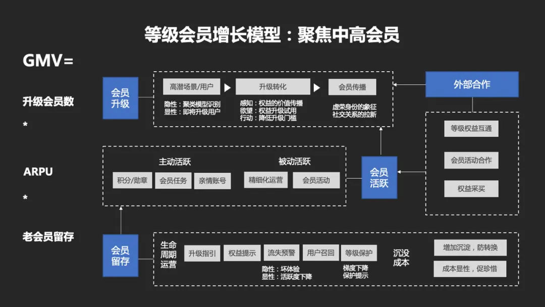 鸟哥笔记,用户运营,运营汪成长日记,方法论,会员体系,会员运营,用户运营,用户研究 第3张