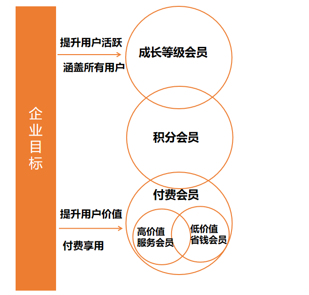 鸟哥笔记,用户运营,运营汪成长日记,方法论,会员体系,会员运营,用户运营,用户研究 第5张