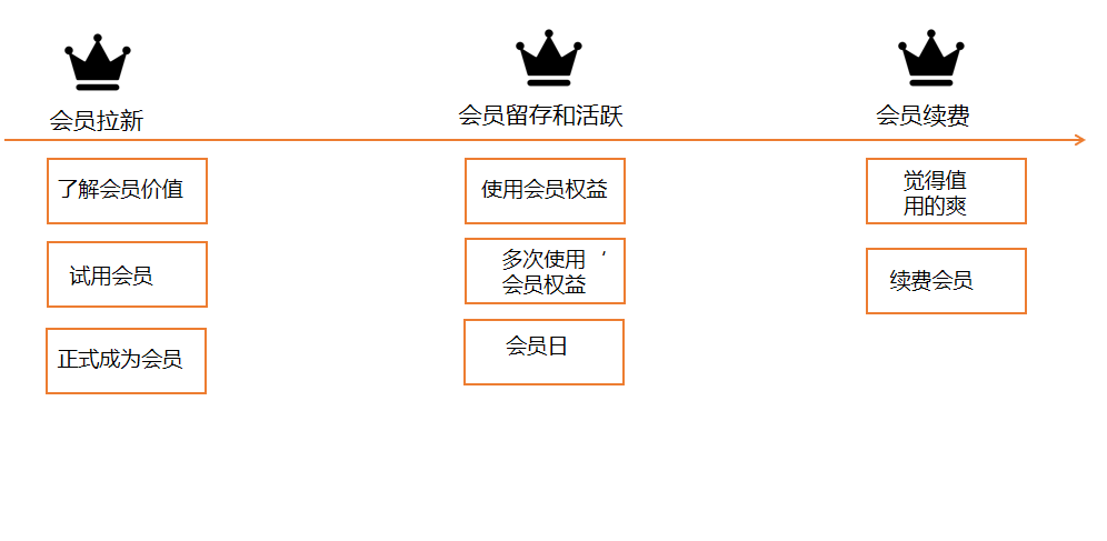 鸟哥笔记,用户运营,运营汪成长日记,方法论,会员体系,会员运营,用户运营,用户研究 第13张