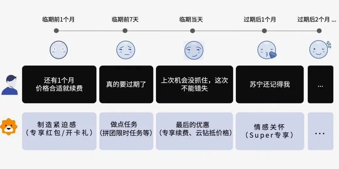 鸟哥笔记,用户运营,运营汪成长日记,方法论,会员体系,会员运营,用户运营,用户研究 第15张