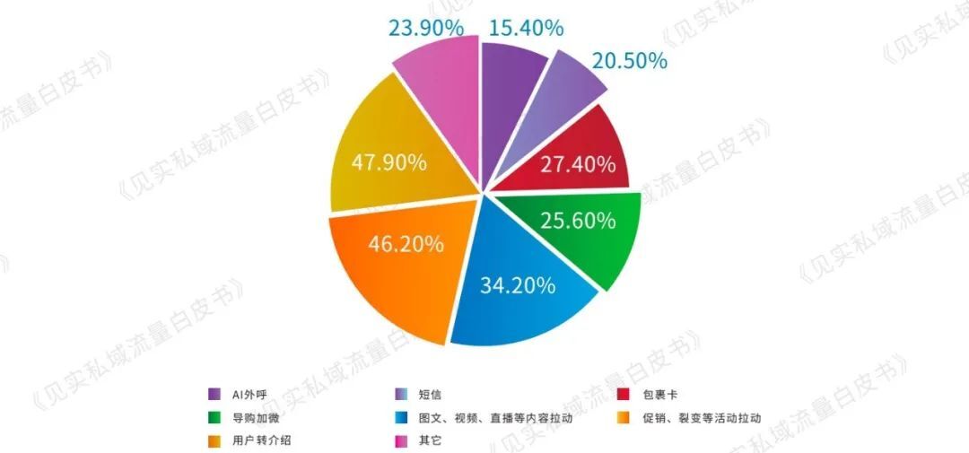 鸟哥笔记,用户运营,见实,私域电商,私域流量,流量,引流,用户增长,裂变,引流,获客,裂变,用户增长 第1张