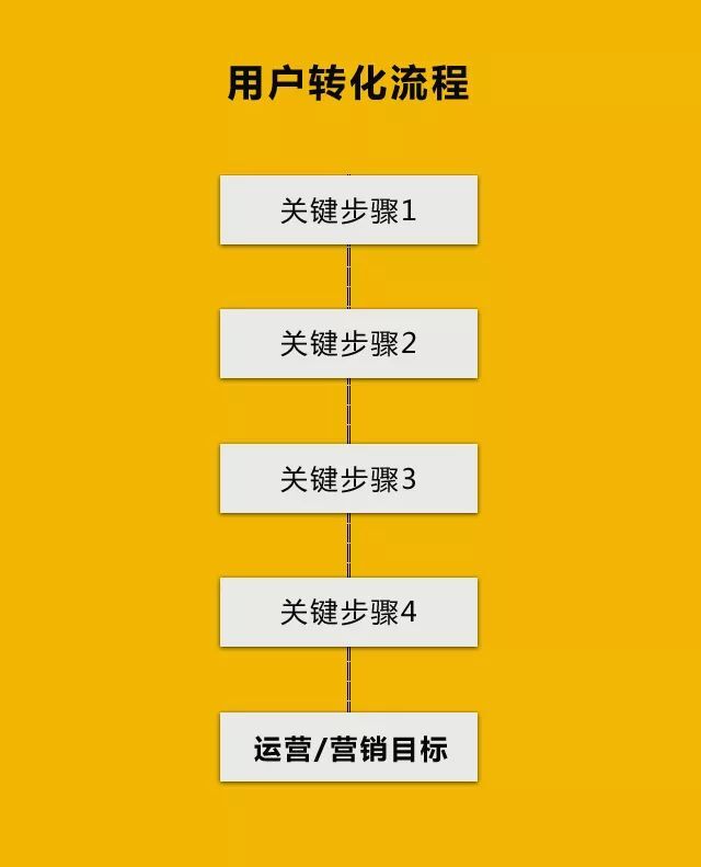 鸟哥笔记,用户运营,木木老贼,转化,转化,用户研究 第3张