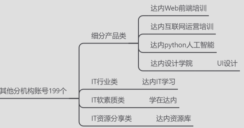 鸟哥笔记,用户运营,野生运营社区,培训机构,私域流量,SOP,案例分析,私域流量,案例分析 第17张