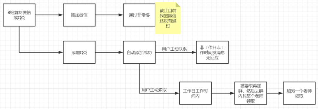 鸟哥笔记,用户运营,野生运营社区,培训机构,私域流量,SOP,案例分析,私域流量,案例分析 第29张