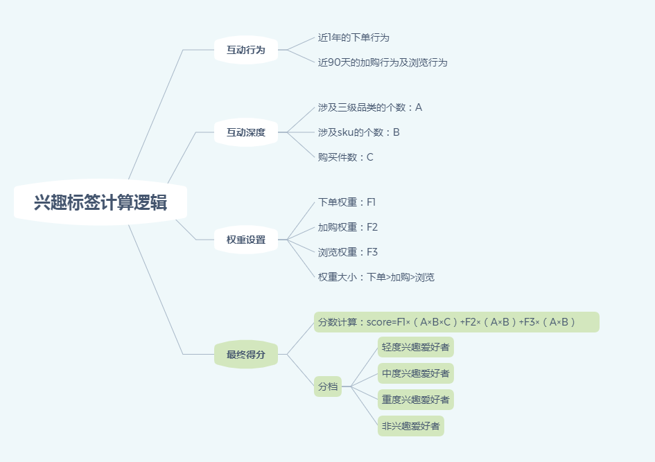 鸟哥笔记,用户运营,首席数据科学家,用户标签,数据,用户研究 第1张
