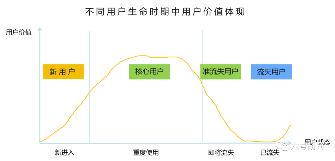 鸟哥笔记,用户运营,kiwi,用户生命周期,留存,用户生命周期,留存,产品运营,用户研究 第1张