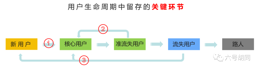 鸟哥笔记,用户运营,kiwi,用户生命周期,留存,用户生命周期,留存,产品运营,用户研究 第3张