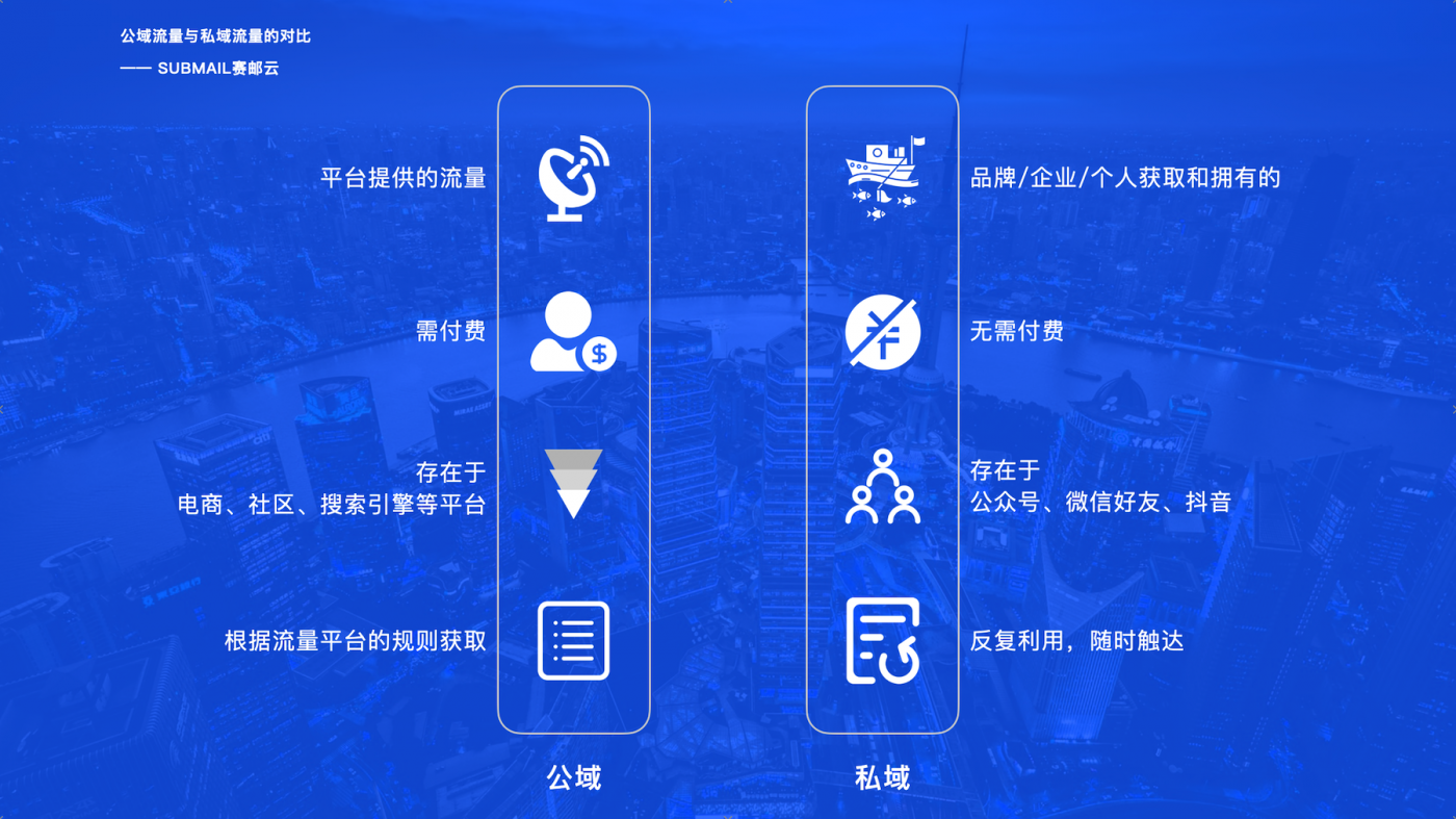 鸟哥笔记,用户运营,SUBMAIL赛邮云,微信生态,私域流量,运营体系,用户运营,私域流量,用户运营 第3张