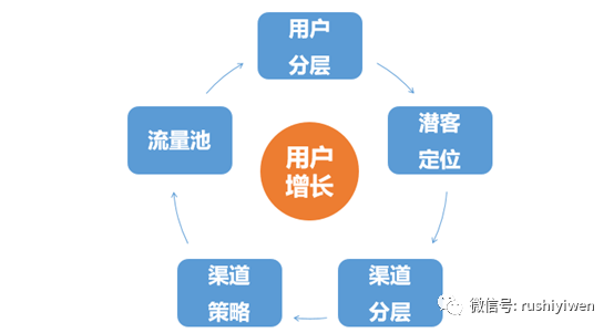 鸟哥笔记,用户运营,一文 Lory,用户增长,用户运营,用户分层,用户增长,用户运营,用户分层 第3张