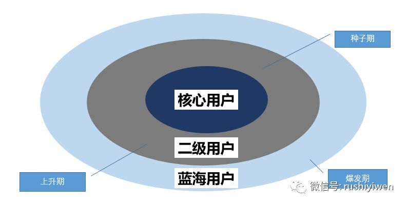 鸟哥笔记,用户运营,一文 Lory,用户增长,用户运营,用户分层,用户增长,用户运营,用户分层 第7张