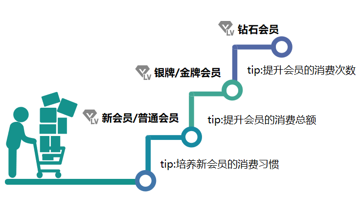 鸟哥笔记,用户运营,许梓旭,CRM,私域流量,会员体系,用户运营 第3张