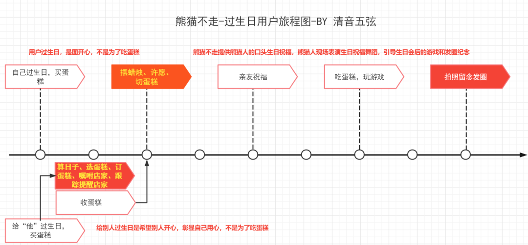 鸟哥笔记,用户运营,野生运营社区,私域电商,私域流量,运营体系,案例分析,案例分析,用户运营 第13张
