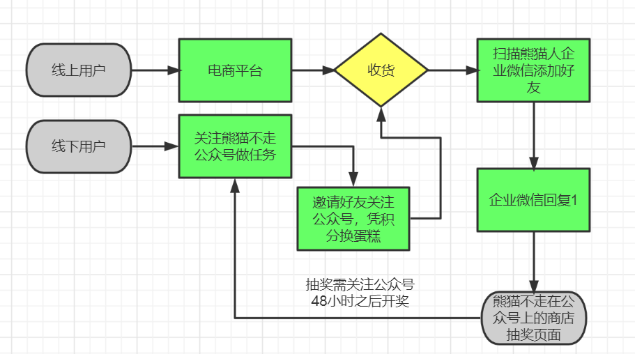 鸟哥笔记,用户运营,野生运营社区,私域电商,私域流量,运营体系,案例分析,案例分析,用户运营 第21张