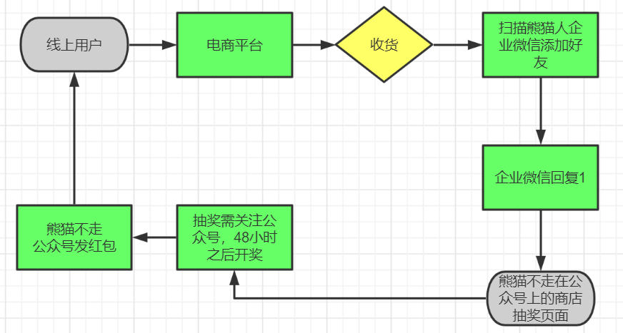 鸟哥笔记,用户运营,野生运营社区,私域电商,私域流量,运营体系,案例分析,案例分析,用户运营 第39张
