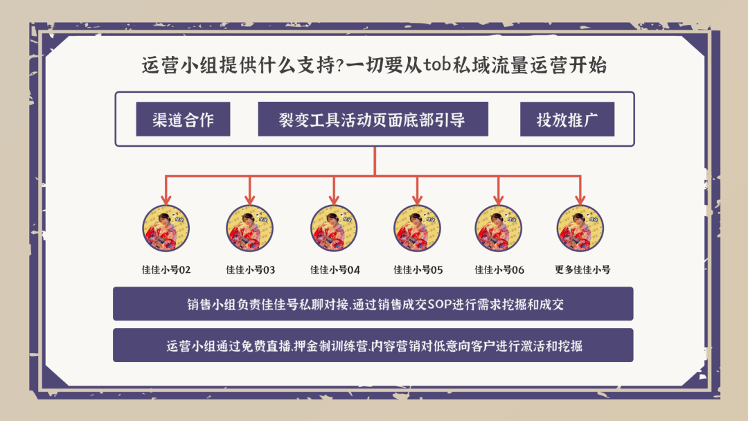 鸟哥笔记,用户运营,阿赵,B端用户,微信生态,运营体系,B端用户,私域运营 第5张