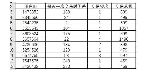 RFM模型在用户分层中的应用 第7张