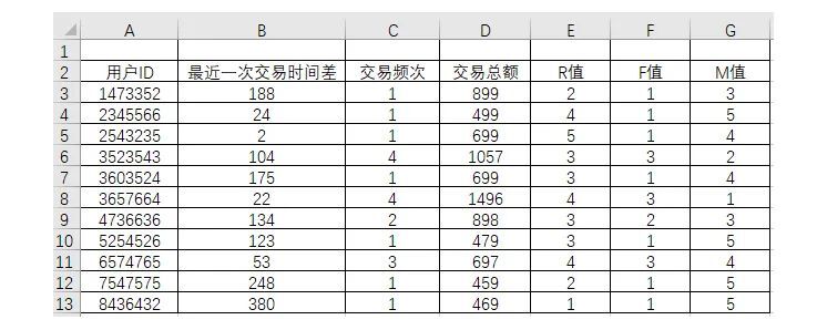 RFM模型在用户分层中的应用 第17张