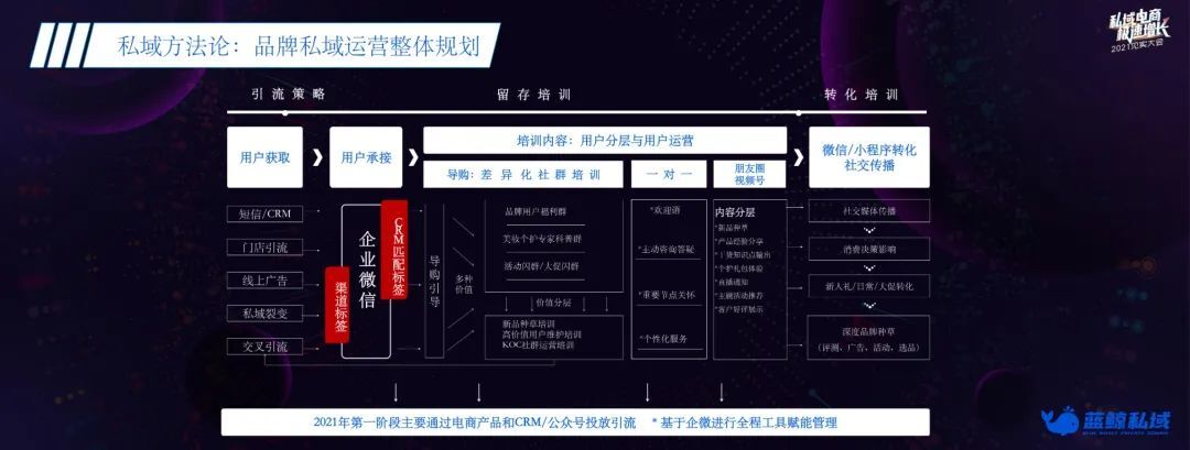 鸟哥笔记,用户运营,见实,微信生态,私域流量,会员运营,私域流量 第1张