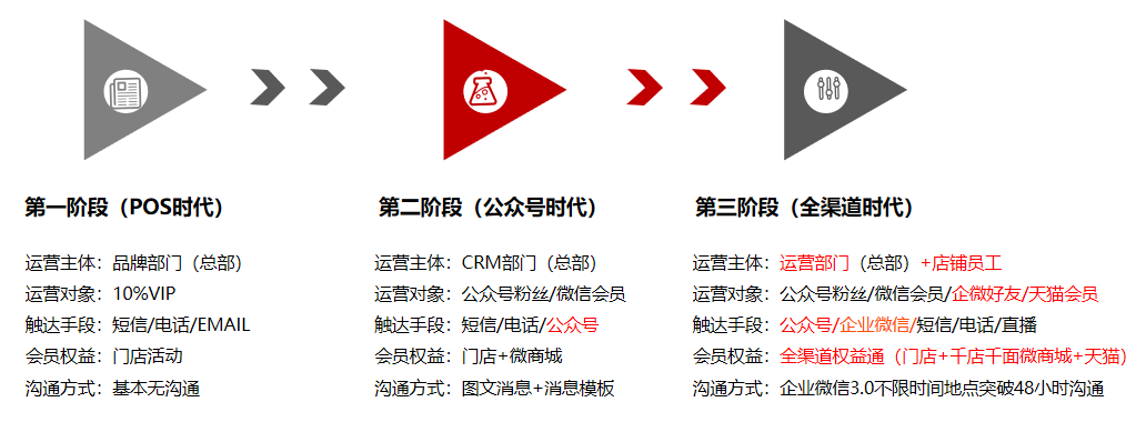 鸟哥笔记,用户运营,许梓旭,CRM,用户运营,用户运营,用户研究 第3张