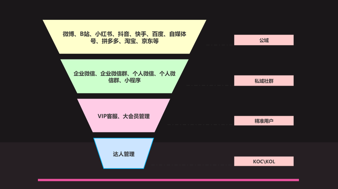 鸟哥笔记,用户运营,红师会椰子青青,内容运营,微信生态,私域流量,私域流量,内容运营 第7张