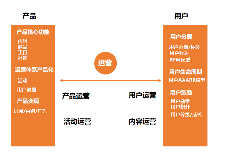 鸟哥笔记,用户运营,运营汪成长日记,方法论,运营体系,用户运营,用户运营 第1张
