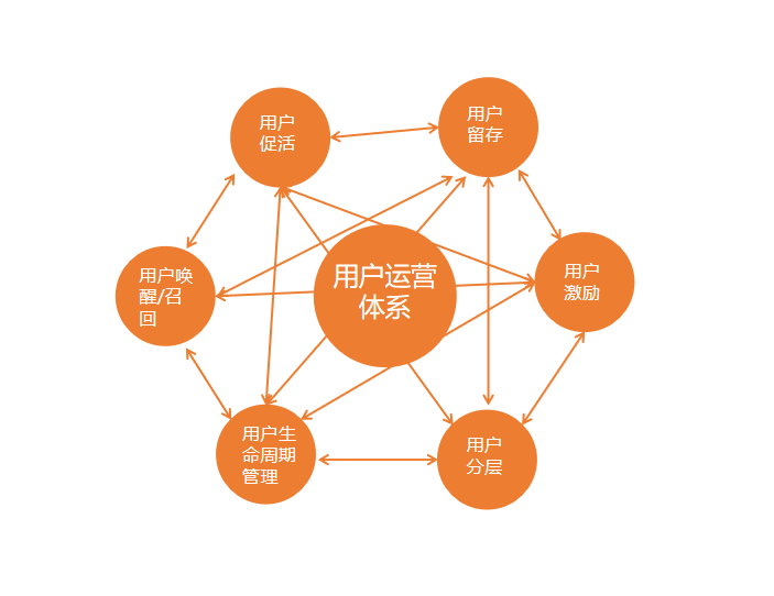 鸟哥笔记,用户运营,运营汪成长日记,方法论,运营体系,用户运营,用户运营 第3张