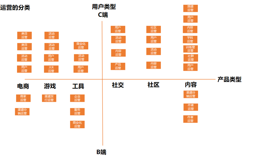 鸟哥笔记,用户运营,运营汪成长日记,方法论,运营体系,用户运营,用户运营 第5张
