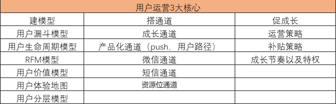 鸟哥笔记,用户运营,运营汪成长日记,方法论,运营体系,用户运营,用户运营 第21张