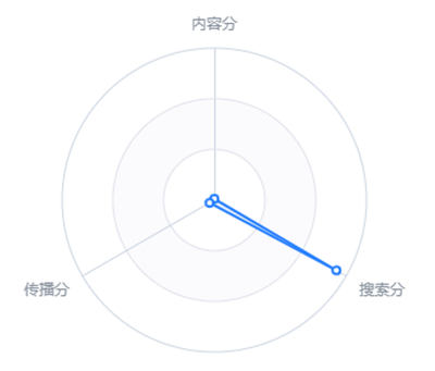 自身遇到的困惑有可能是巨大需求 第11张