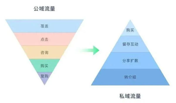 电商平台怎么做私域流量运营？ 第1张