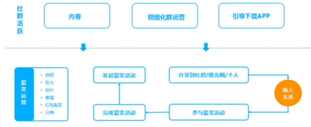 百万级私域用户实战经验分享，带你玩转微信私域运营。（8534字） 第13张