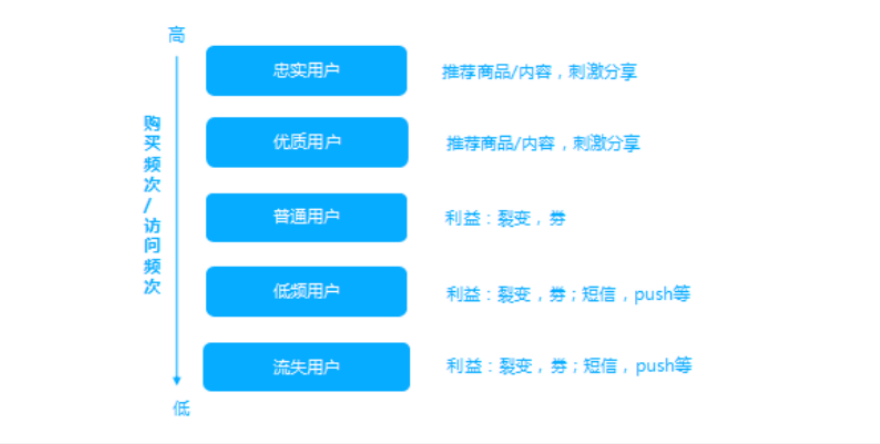 百万级私域用户实战经验分享，带你玩转微信私域运营。（8534字） 第17张
