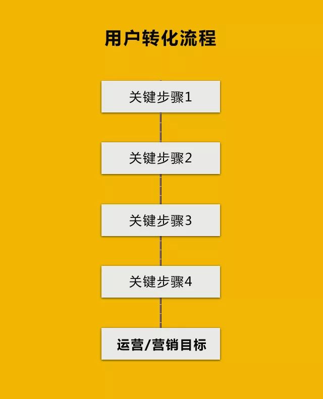 如何提升转化率？ 第3张