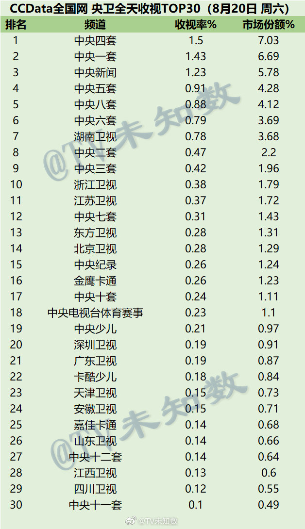 022年8月19日-8月21日CCData全国网电视台收视率排行榜TOP30"