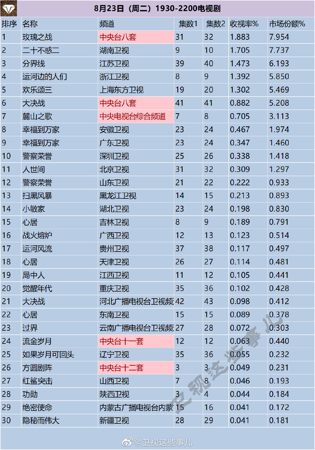 月23日（周二）1930-2200电视剧收视率排行榜"