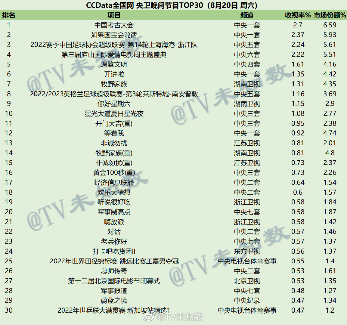 022年8月19日-8月21日CCData全国网综艺收视率排行榜TOP30"