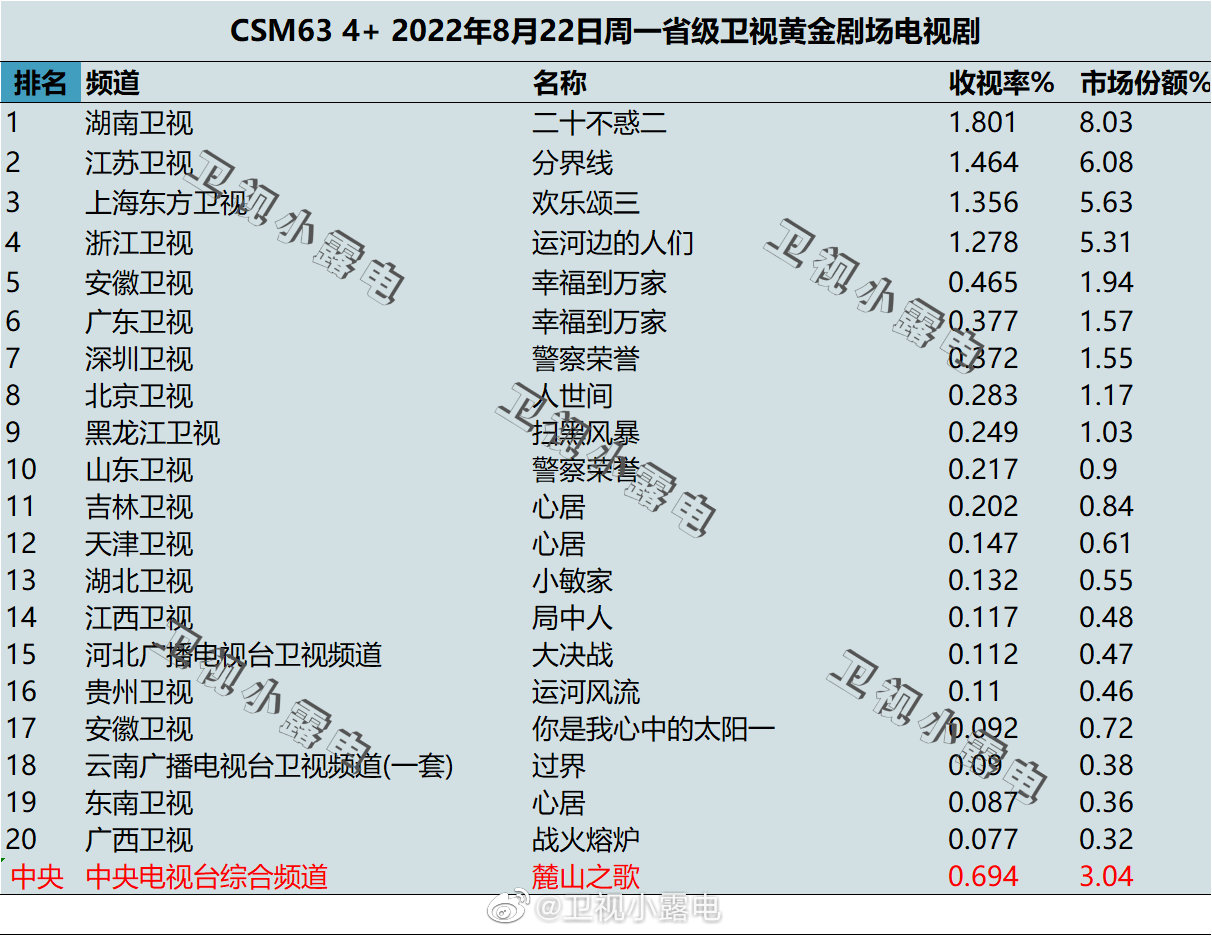 022年8月22日电视剧收视率排行榜（二十不惑二、分界线、欢乐颂三、运河边的人们、幸福到万家）"