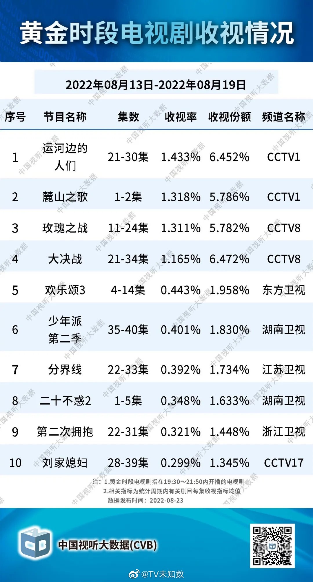 中国视听大数据2022年8月13日至2022年8月19日电视剧收视率排行榜 第1张