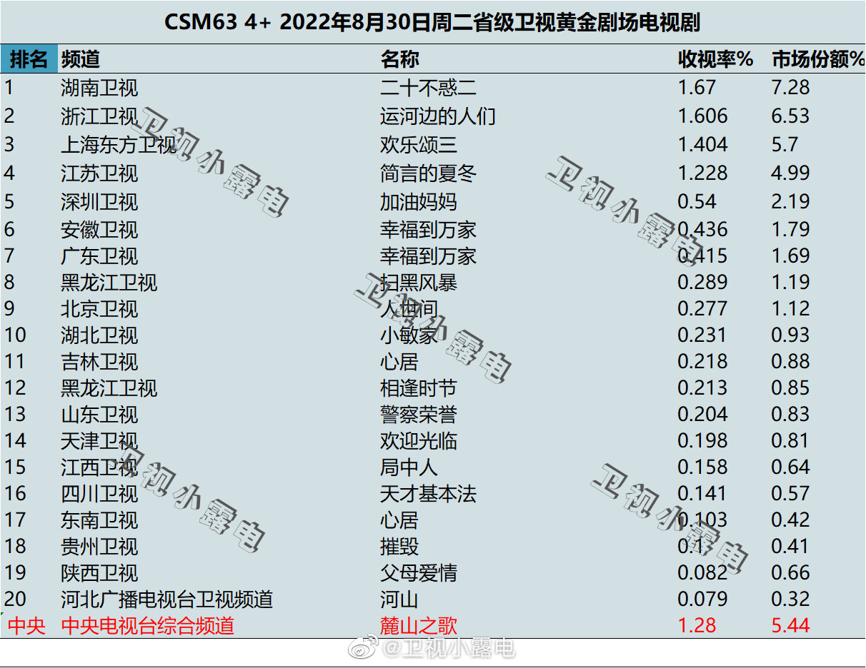 022年8月30日电视剧收视率排行榜（二十不惑二、运河边的人们、欢乐颂三、简言的夏冬、加油妈妈）"
